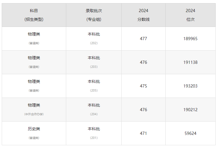 上海建桥学院排名图片