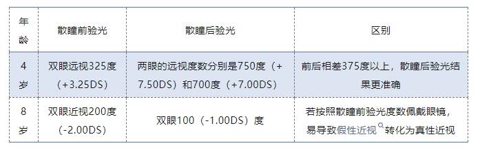 不散瞳验光结果准确吗
