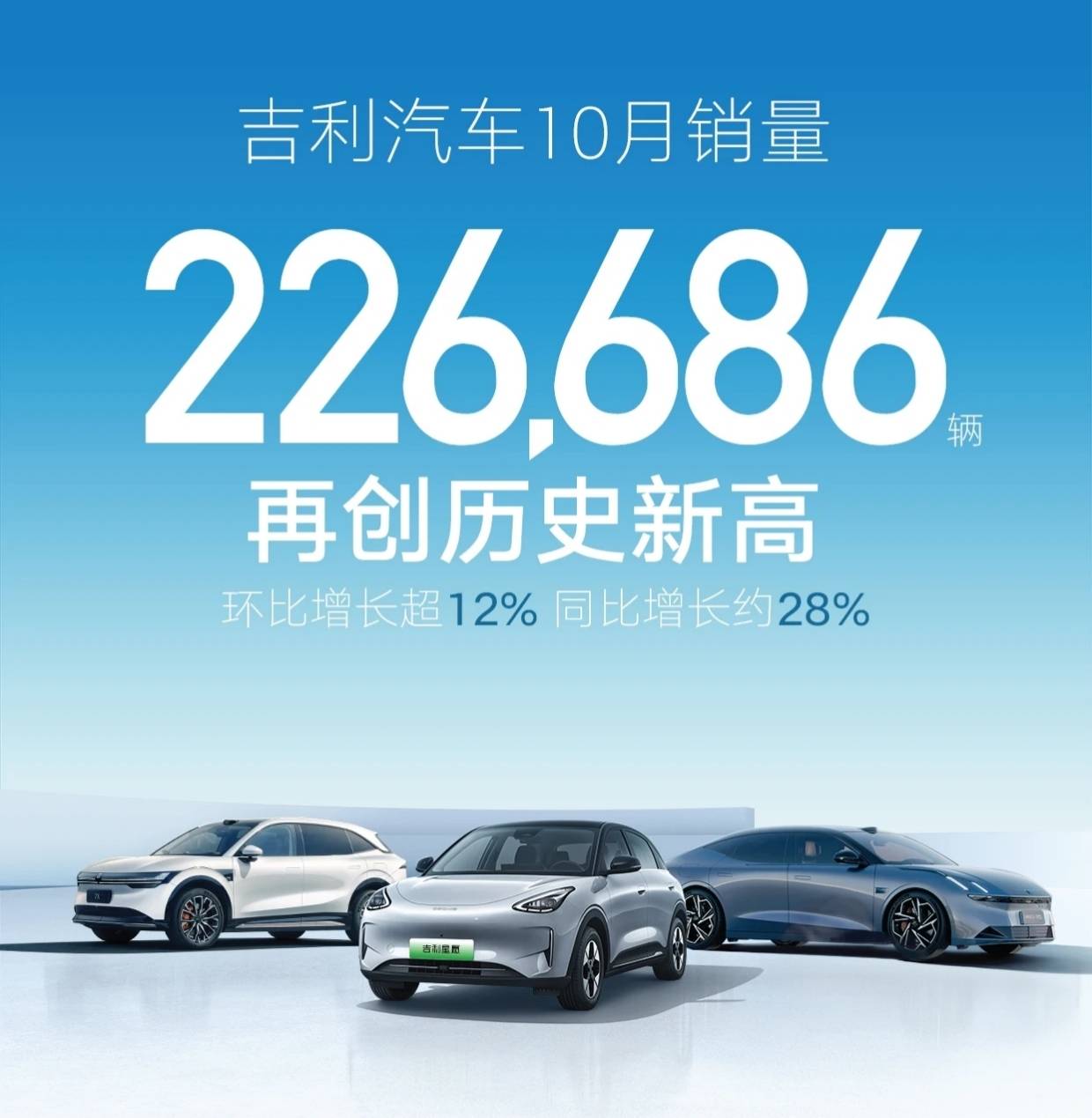 全球快讯｜吉利汽车10月销量22.67万辆 同比增长28%