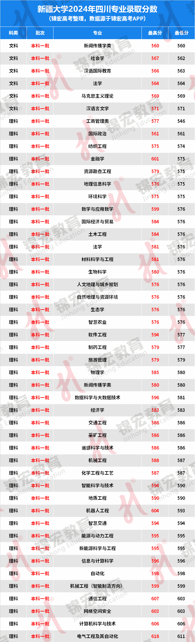 新疆财经大学分数线(新疆大学理科录取分数线)
