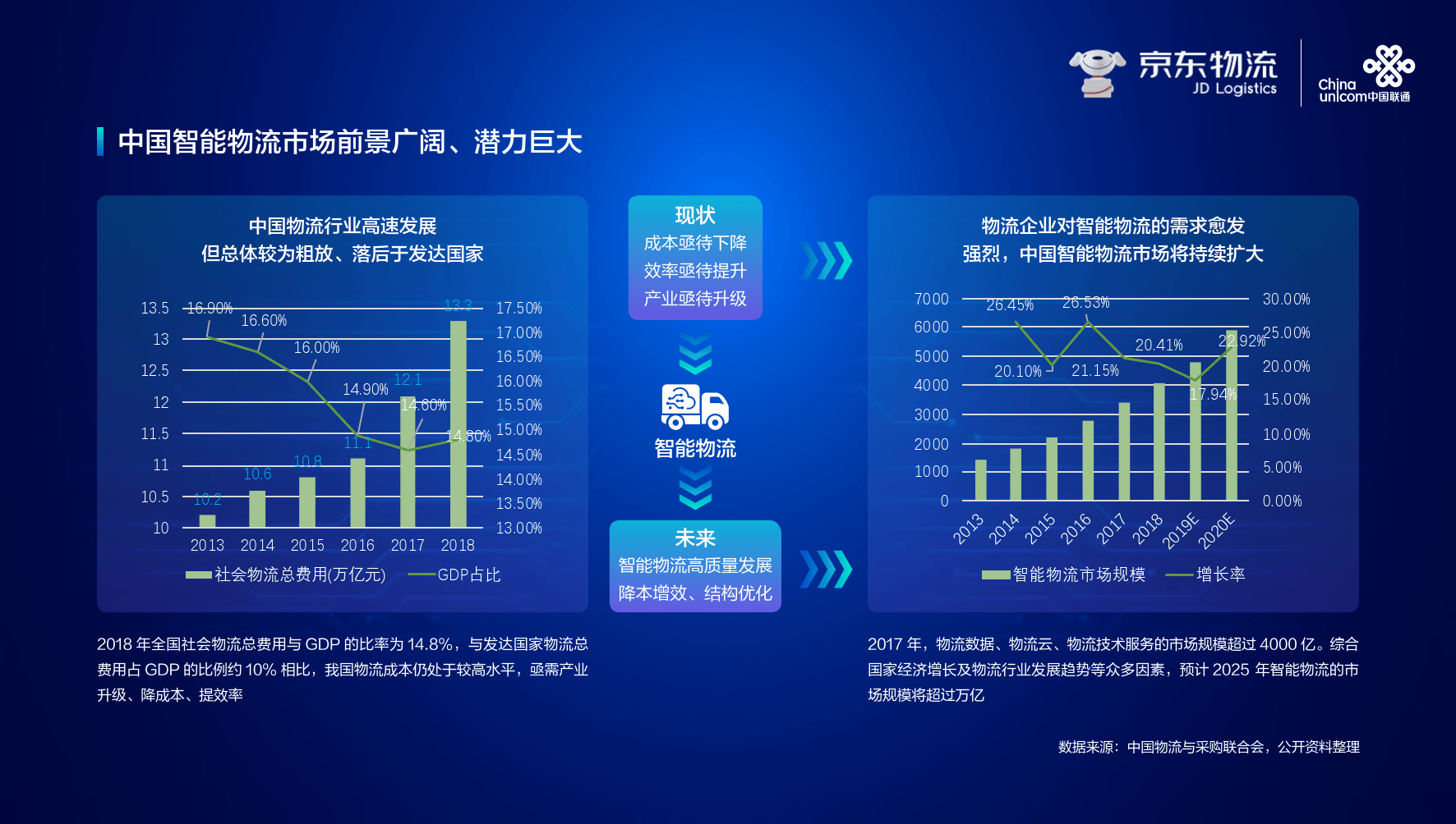 从链接到智能:5g助力物流数字化转型升级