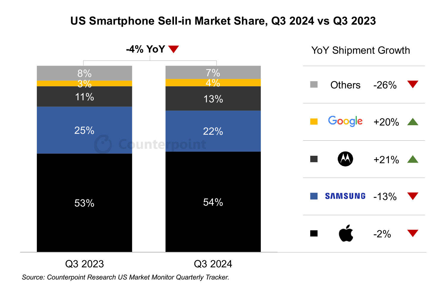 美国手机市场销量更新三星第二，苹果第一，国产品牌成最大黑马_搜狐网