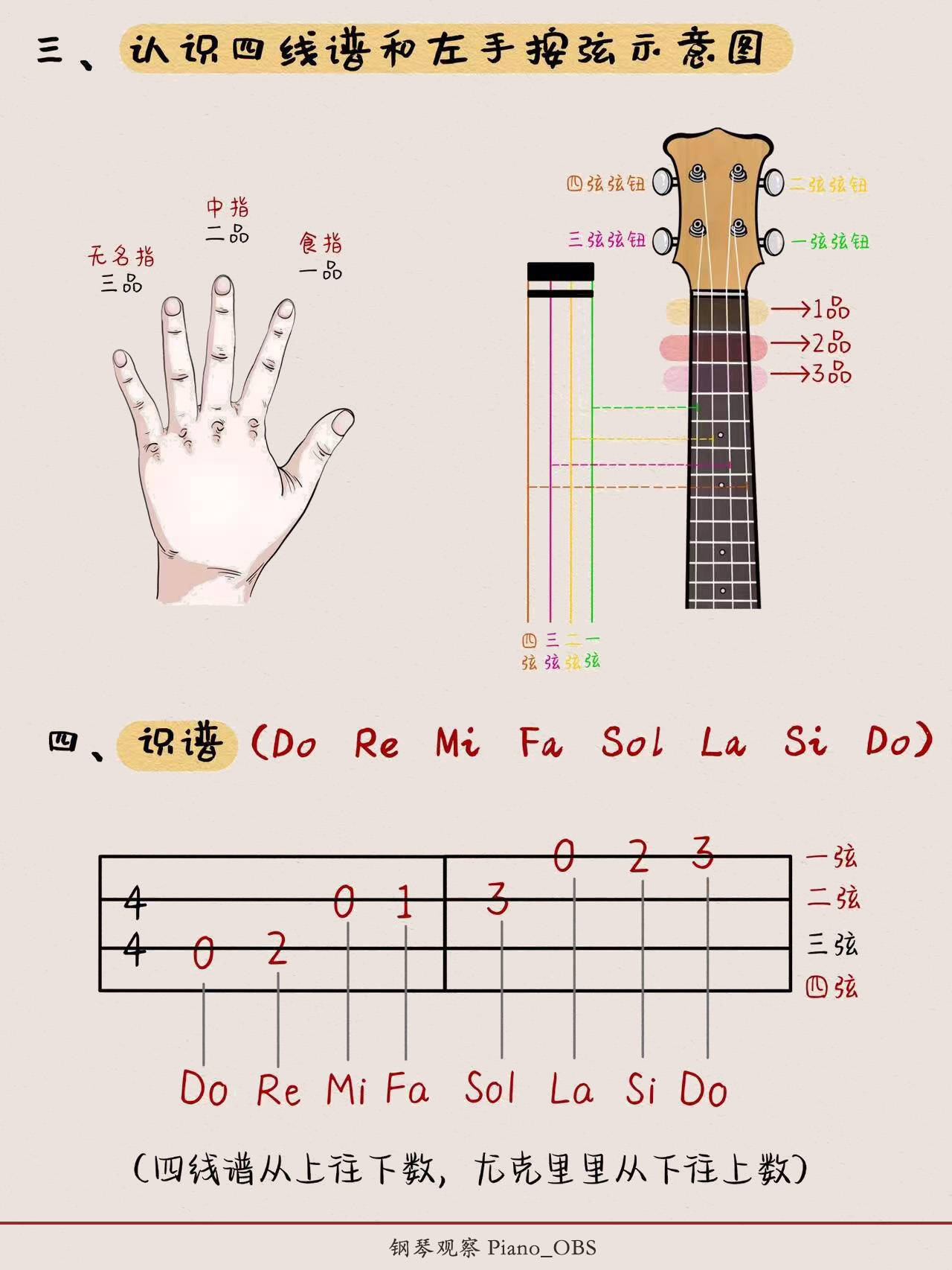 尤克里里高音低音表图片