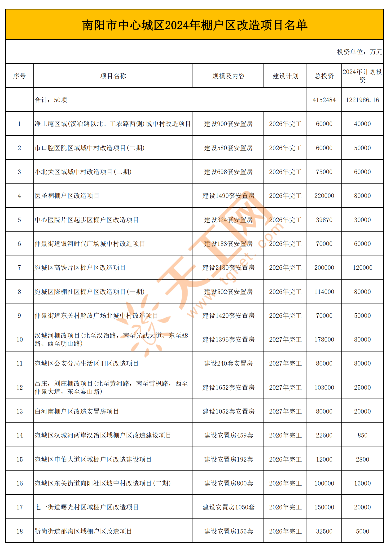 南阳市中心城区2024年棚户区改造项目名单