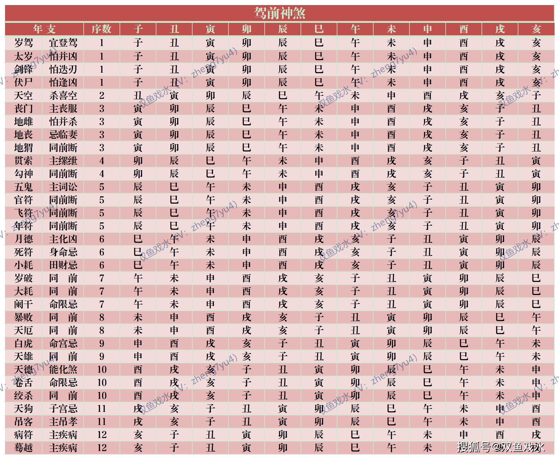 果老星宗诸星起例图解