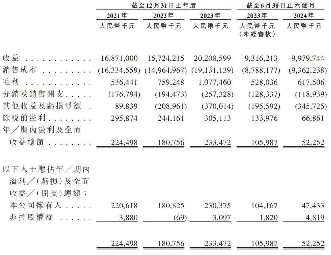 梦金园即将港股上市：半年营收近百亿，利润下滑，演员海清持股引关注