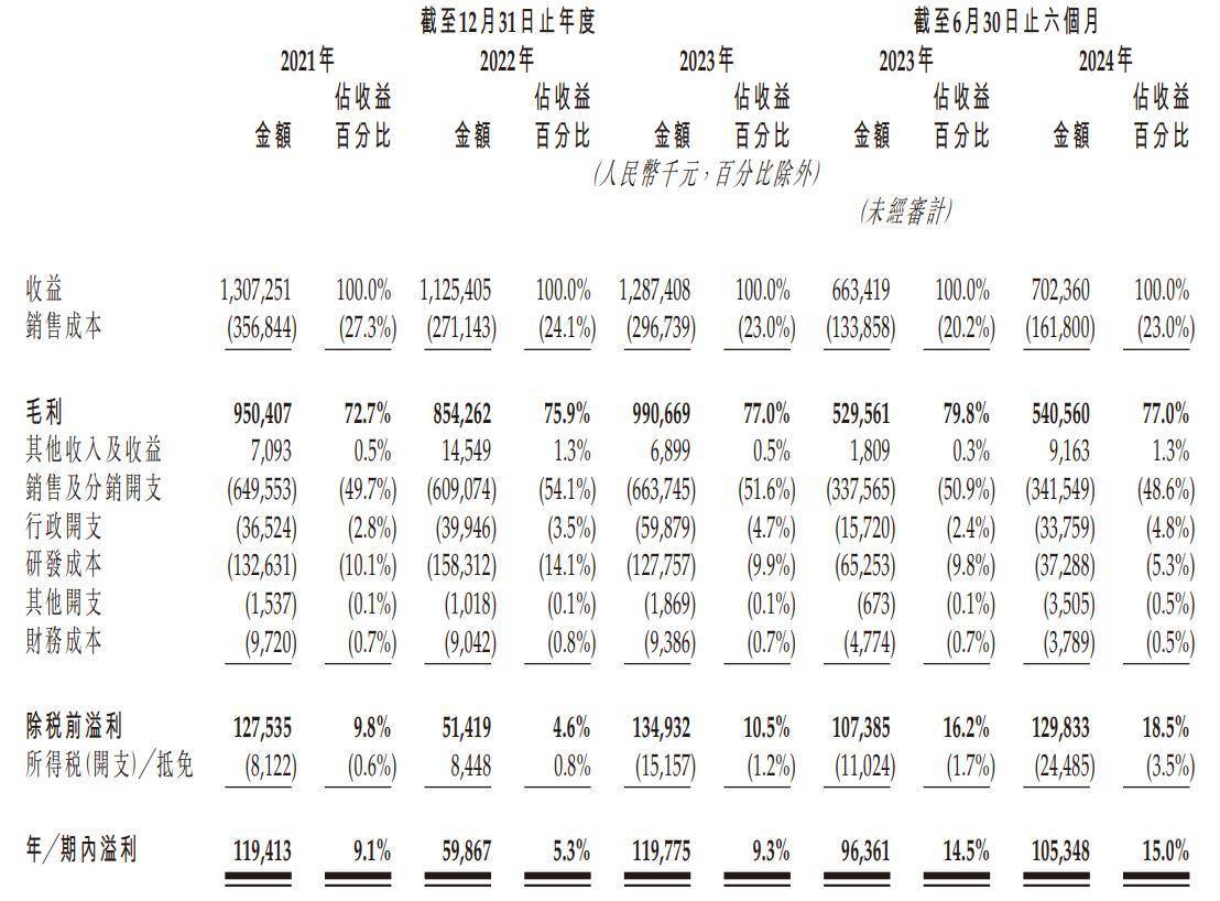 九源基因准备港股上市：上半年业绩表现亮眼，营收达7亿