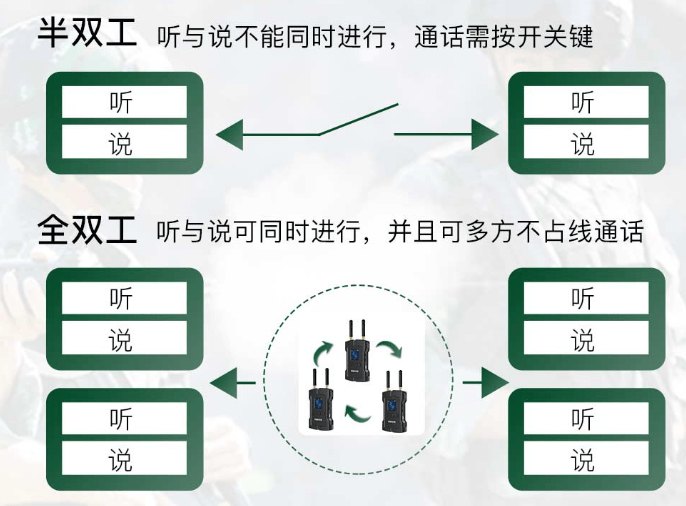 通话需按开关键,这样使得沟通效率非常低,所以全双工无线内部通话系统