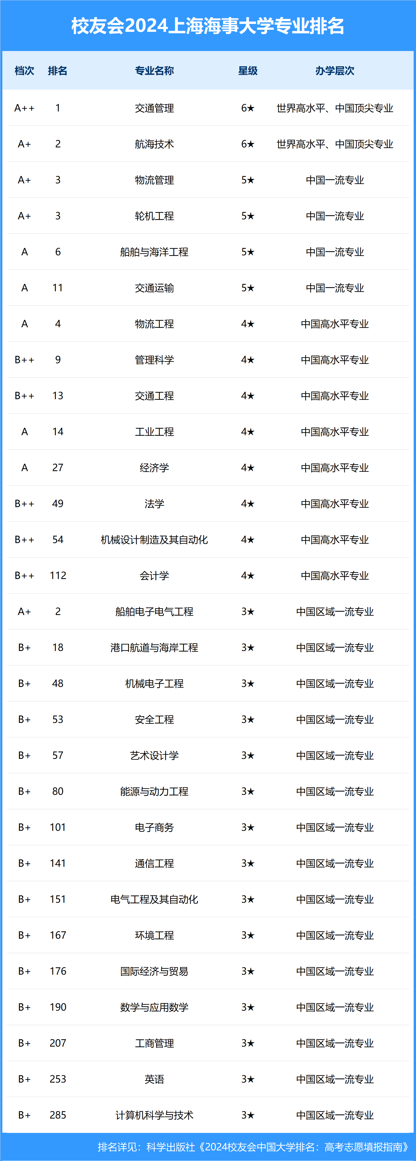 上海海事大学排名图片