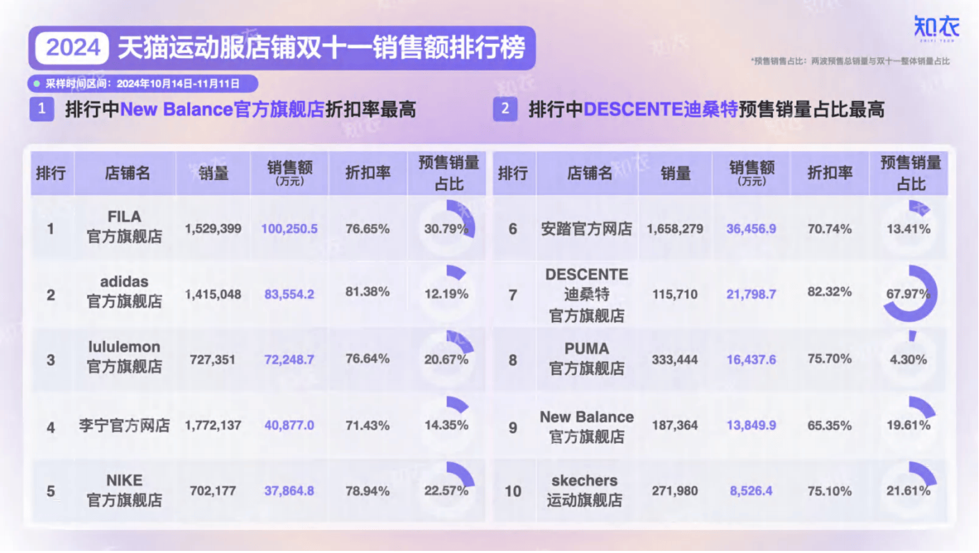 天猫双11销量排行榜揭秘：谁是销售冠军？