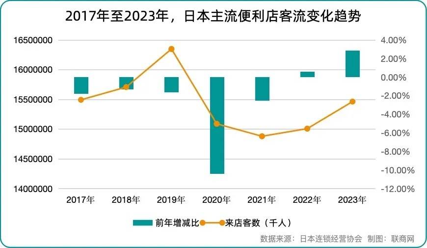 日本守不住“便利店之王”的宝座了-锋巢网