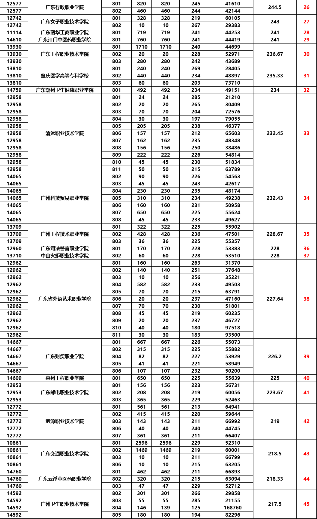 广东3 证书高职高考可报9所本科 98所专科!要多少分