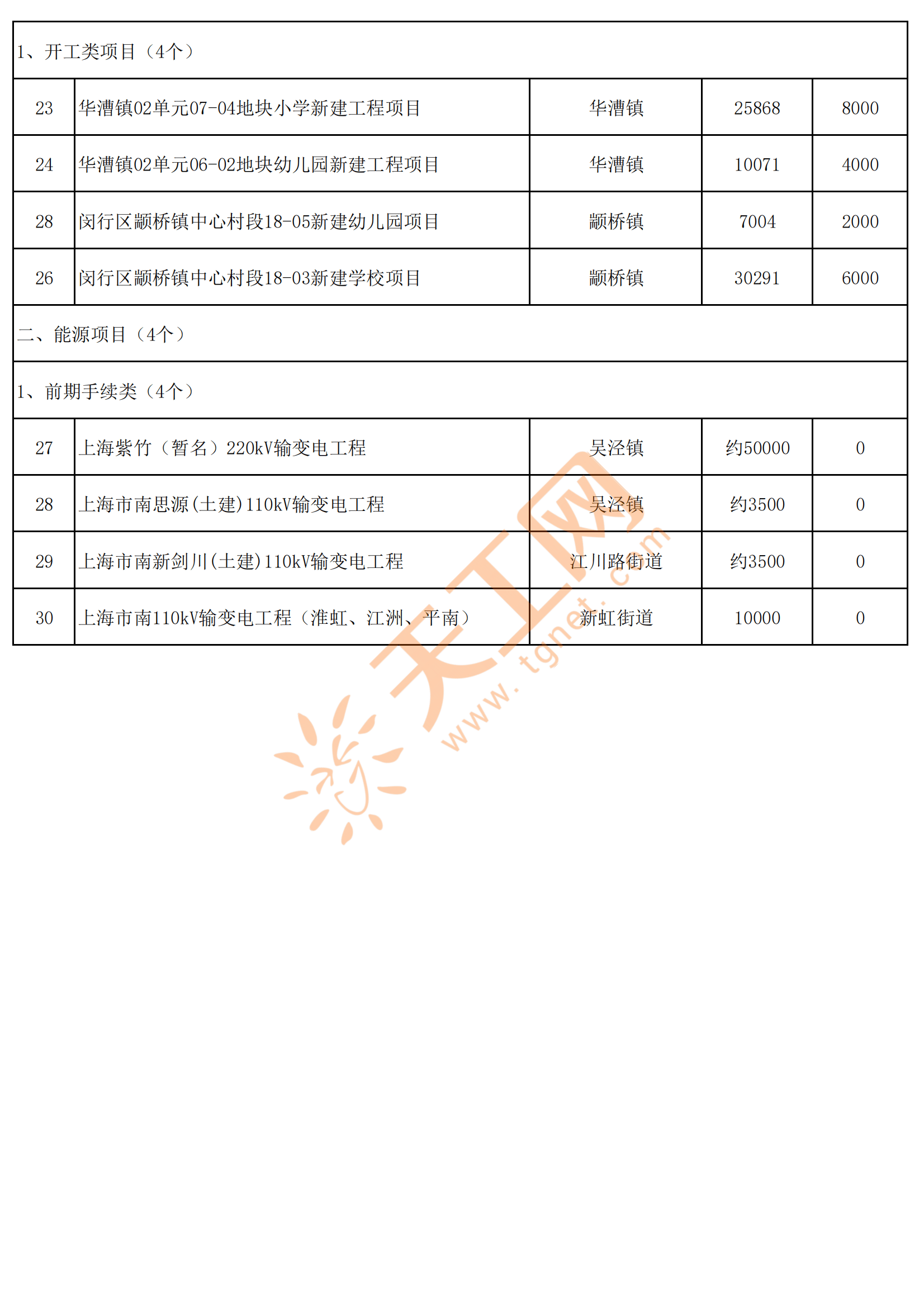 上海市闵行区2024年重大工程项目清单
