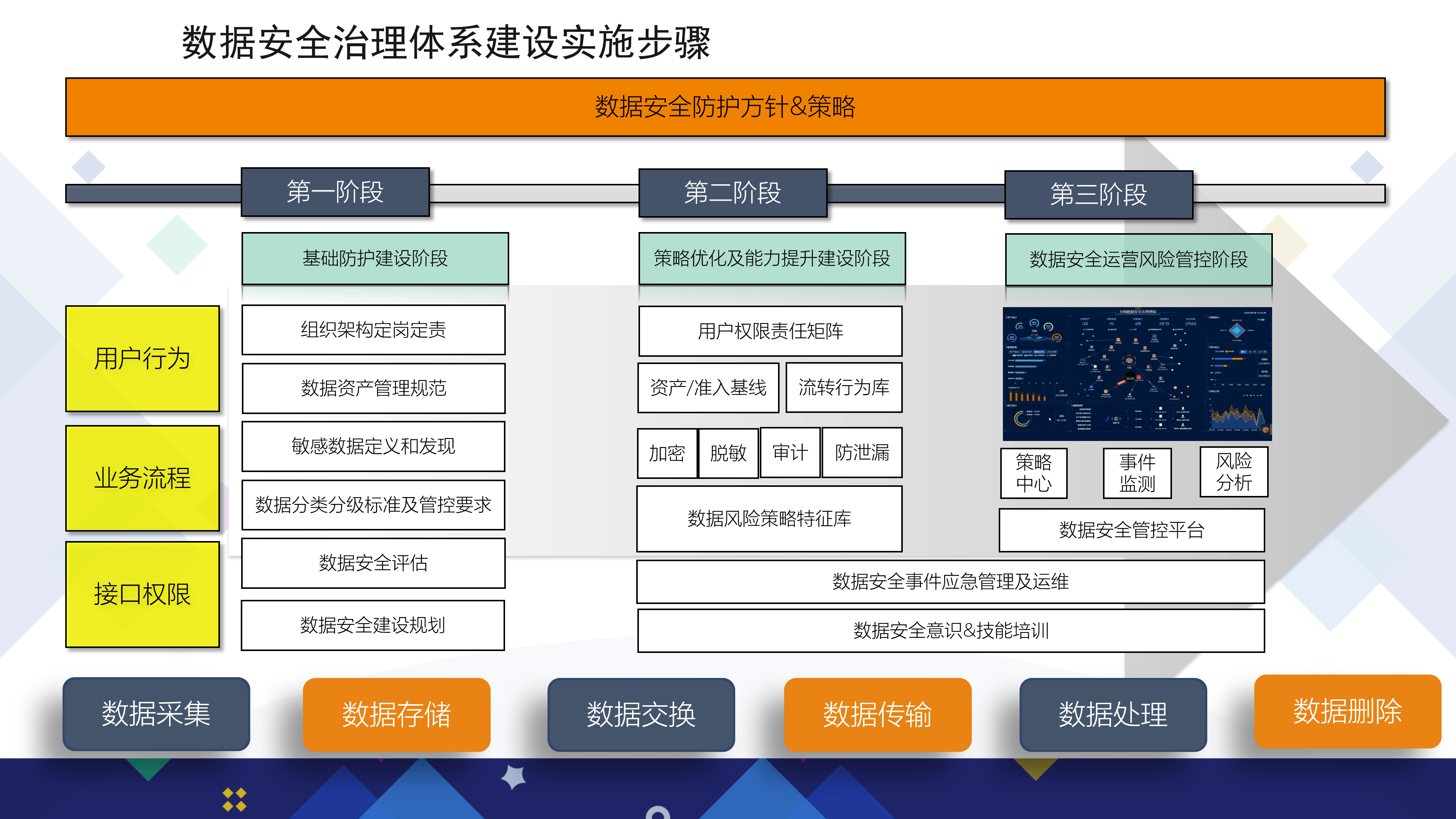 数据安全包括