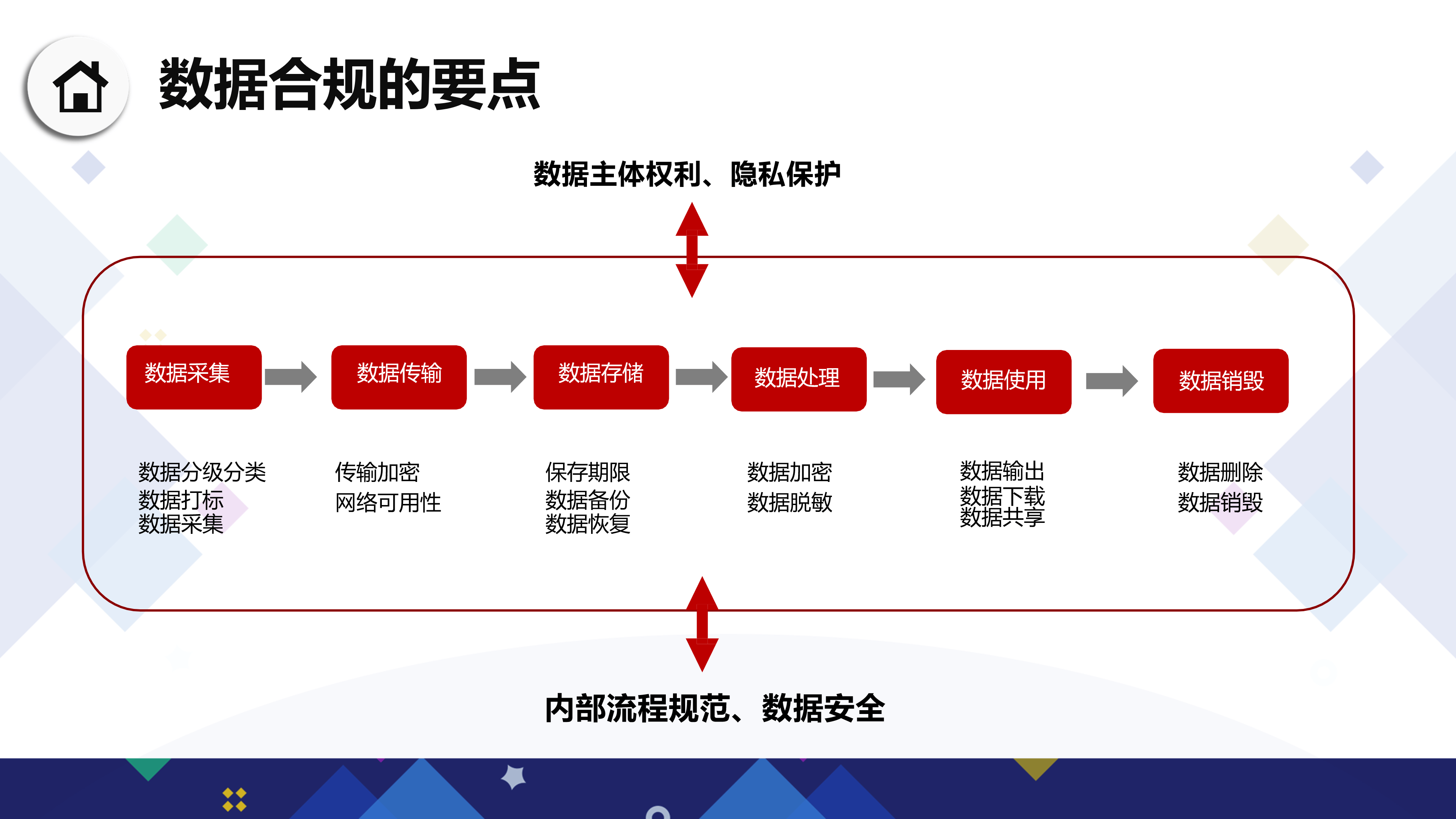 数据安全的三要素包括