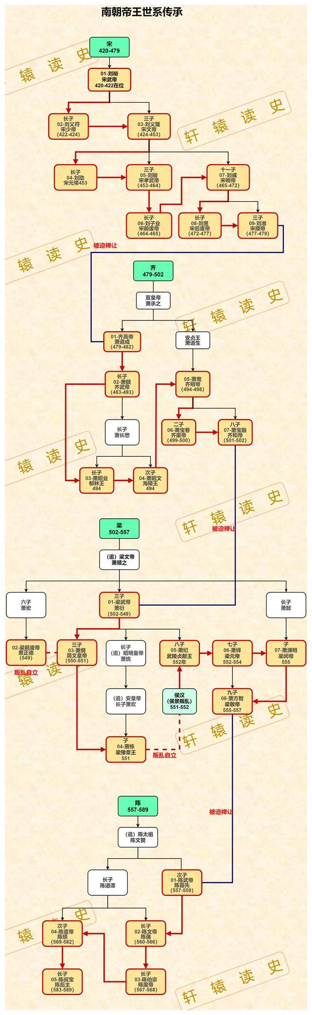 中国历朝历代帝王世系传承图大放送