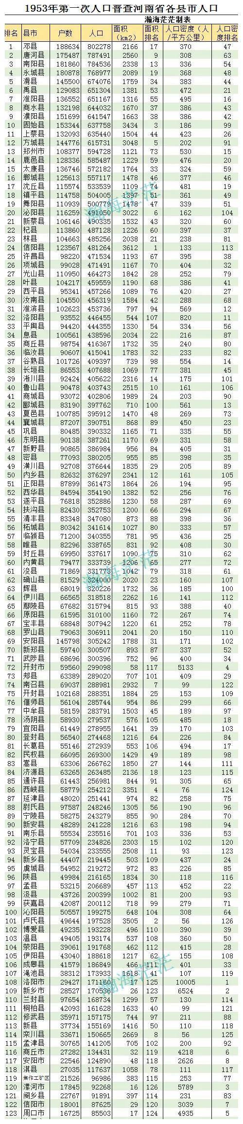 一普河南各县市人口排行,邓县人口最多,洛阳市人口密度最大