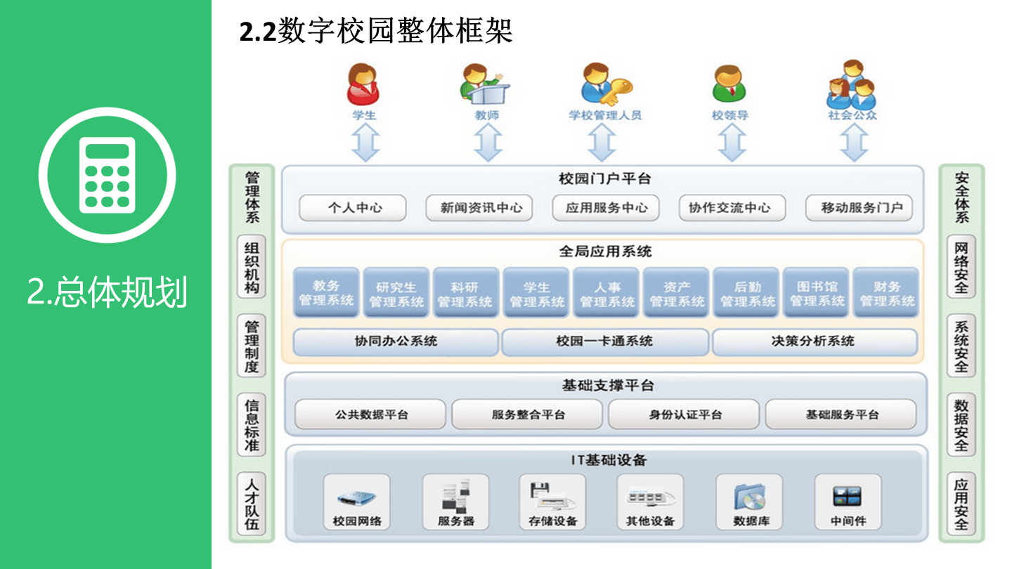 xxx学校数字化校园建设规划方案(66页 ppt)