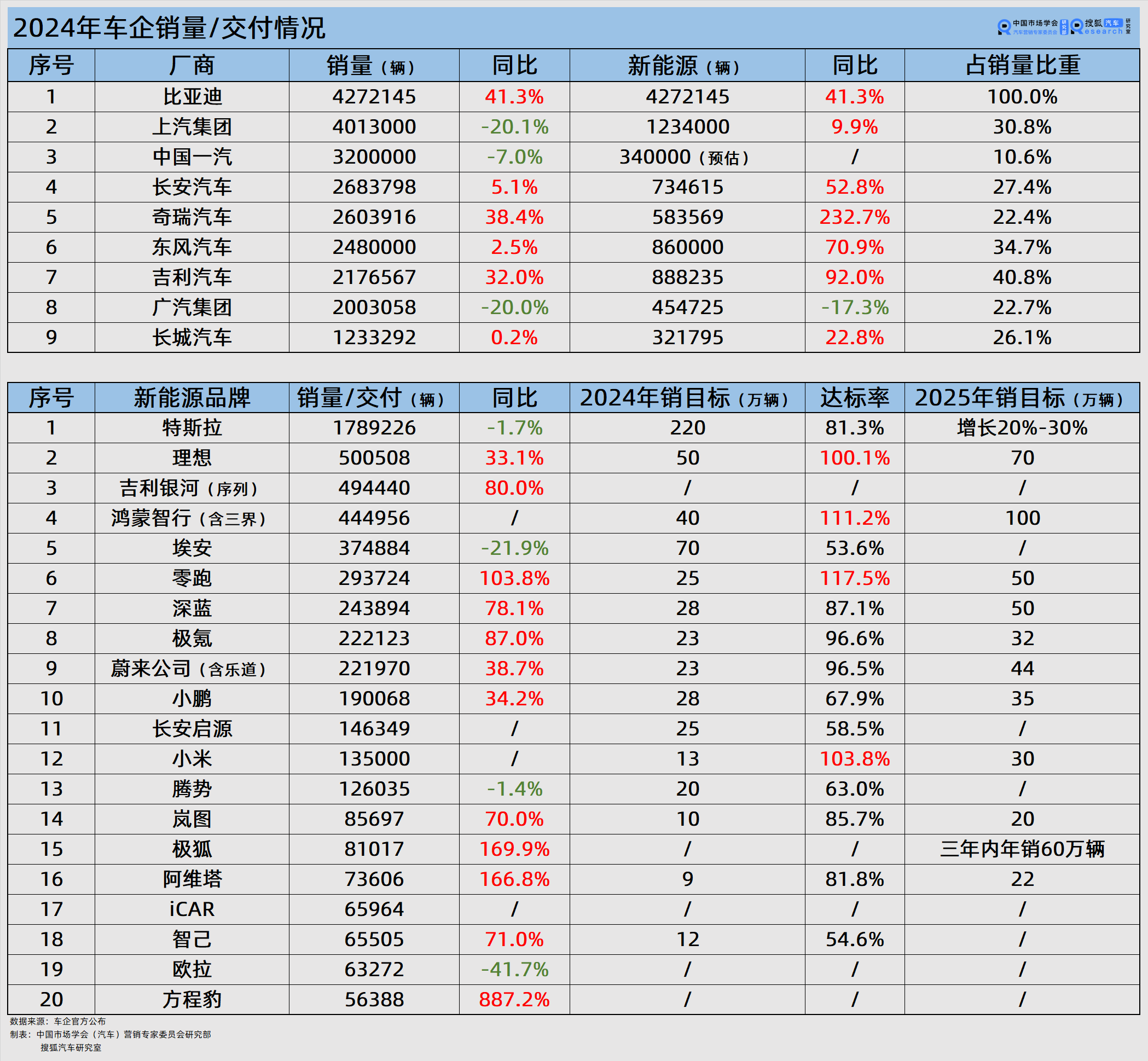 2024年车市收官成绩单：比亚迪增速领先 吉利新能源车占比超四成 特斯拉年销首次下滑