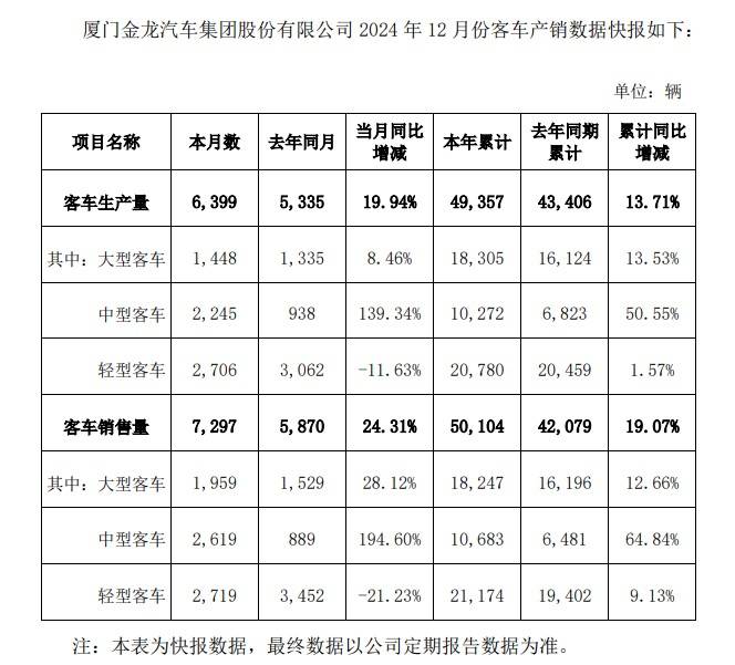 金龙汽车2024年销量超5万辆，大客18,247辆，同比增长12.7%