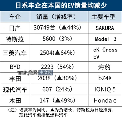 日系纯电跌落神坛，比亚迪日本市场崛起成新星？