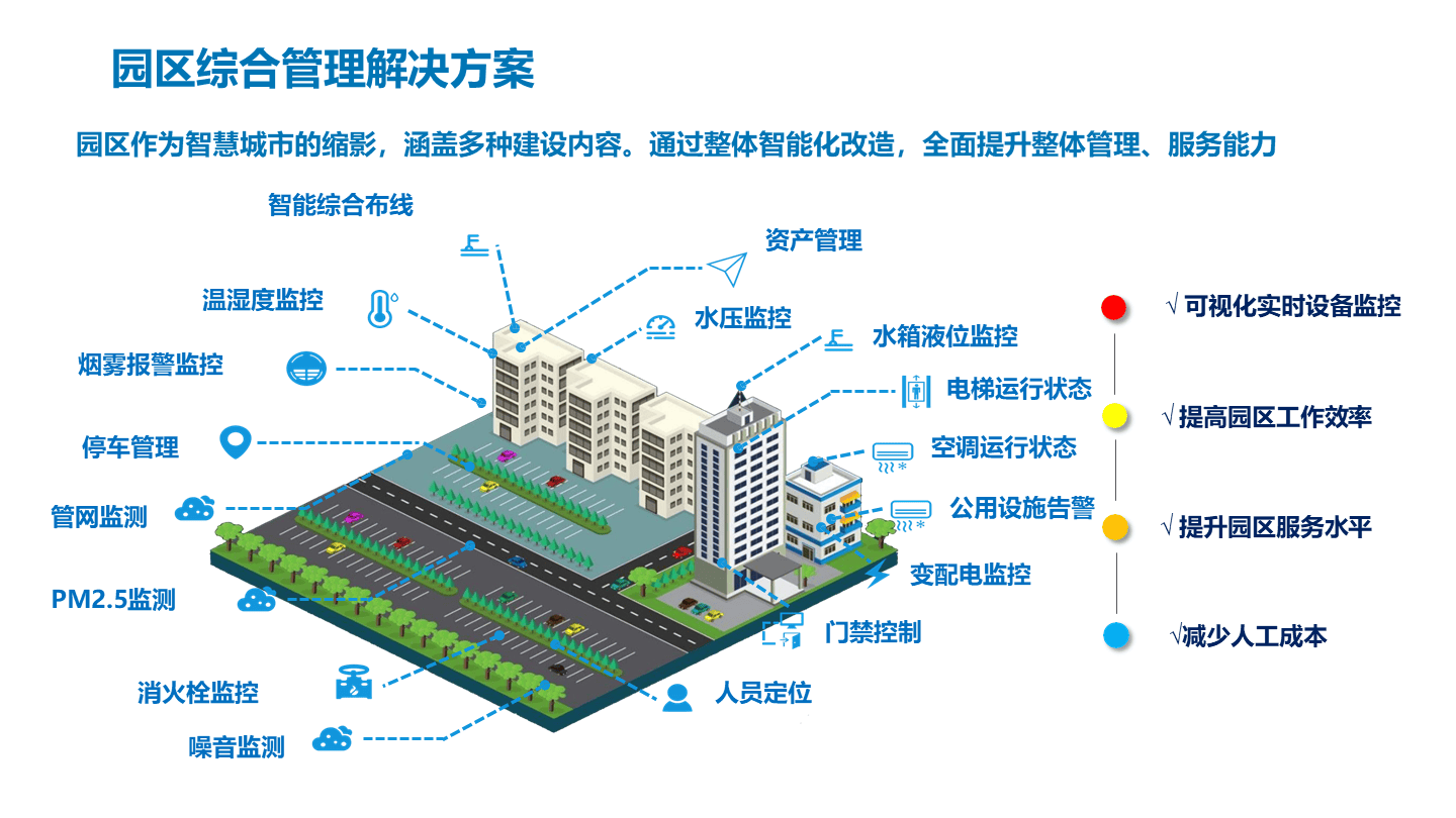 智慧园区解决方案