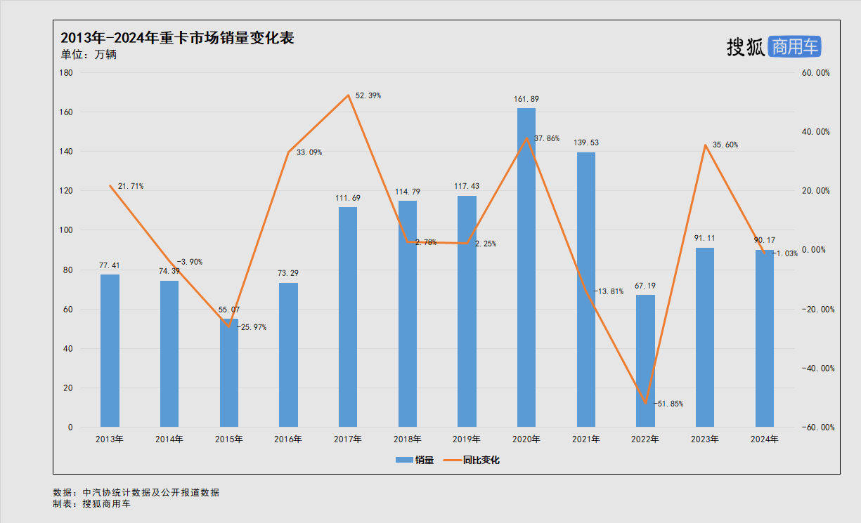 2024重卡市场：重汽领跑行业，徐工逆势增长，大运/红岩遇危机