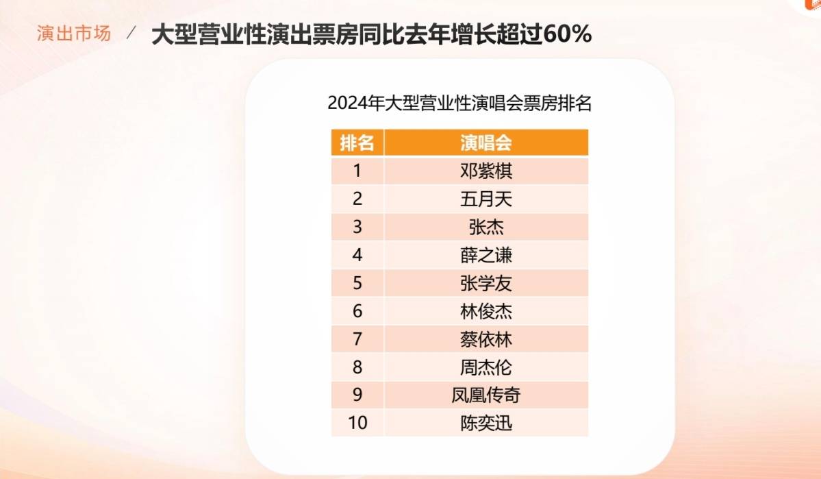 2024演出市场票房同比增60% 邓紫棋五月天张杰演唱会票房排前三