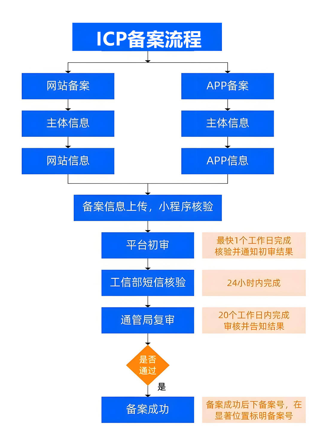 企业域名备案流程详细  第1张
