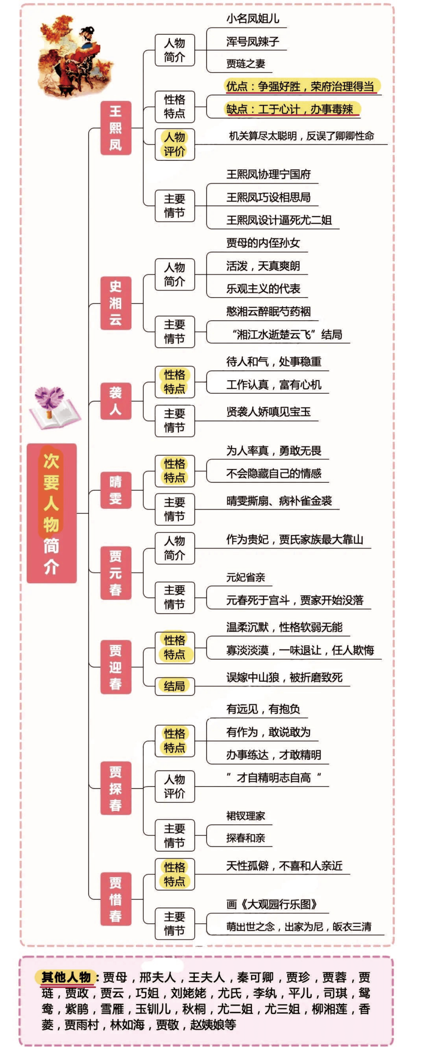 贾宝玉思维导图图片