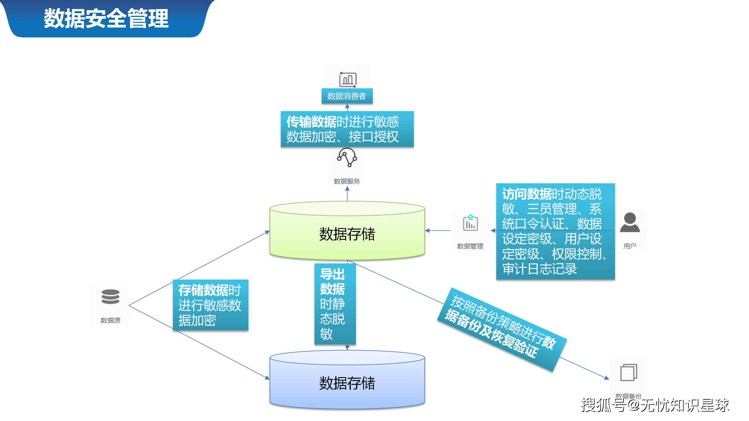 数据中台主要实现哪些功能,数据中台为技术中台提供数据能力,打通数据通道 数据中台主要实现哪些功能,数据中台为技术中台提供数据能力,打通数据通道