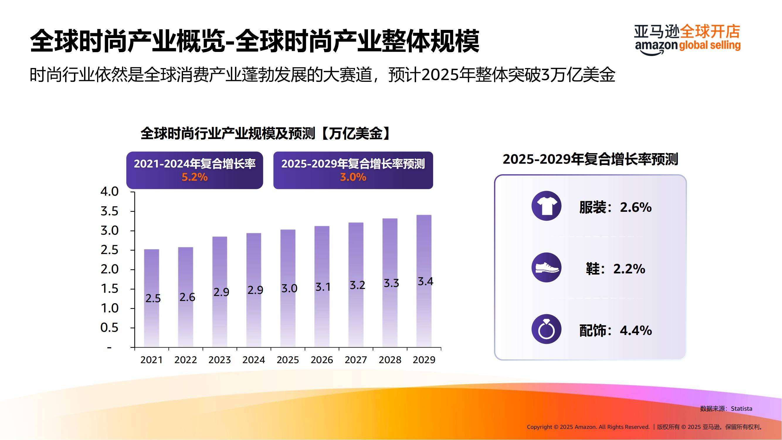 亚马逊：2025年海外春夏时尚潮流趋势洞察，全球时尚产业整体规模-报告智库