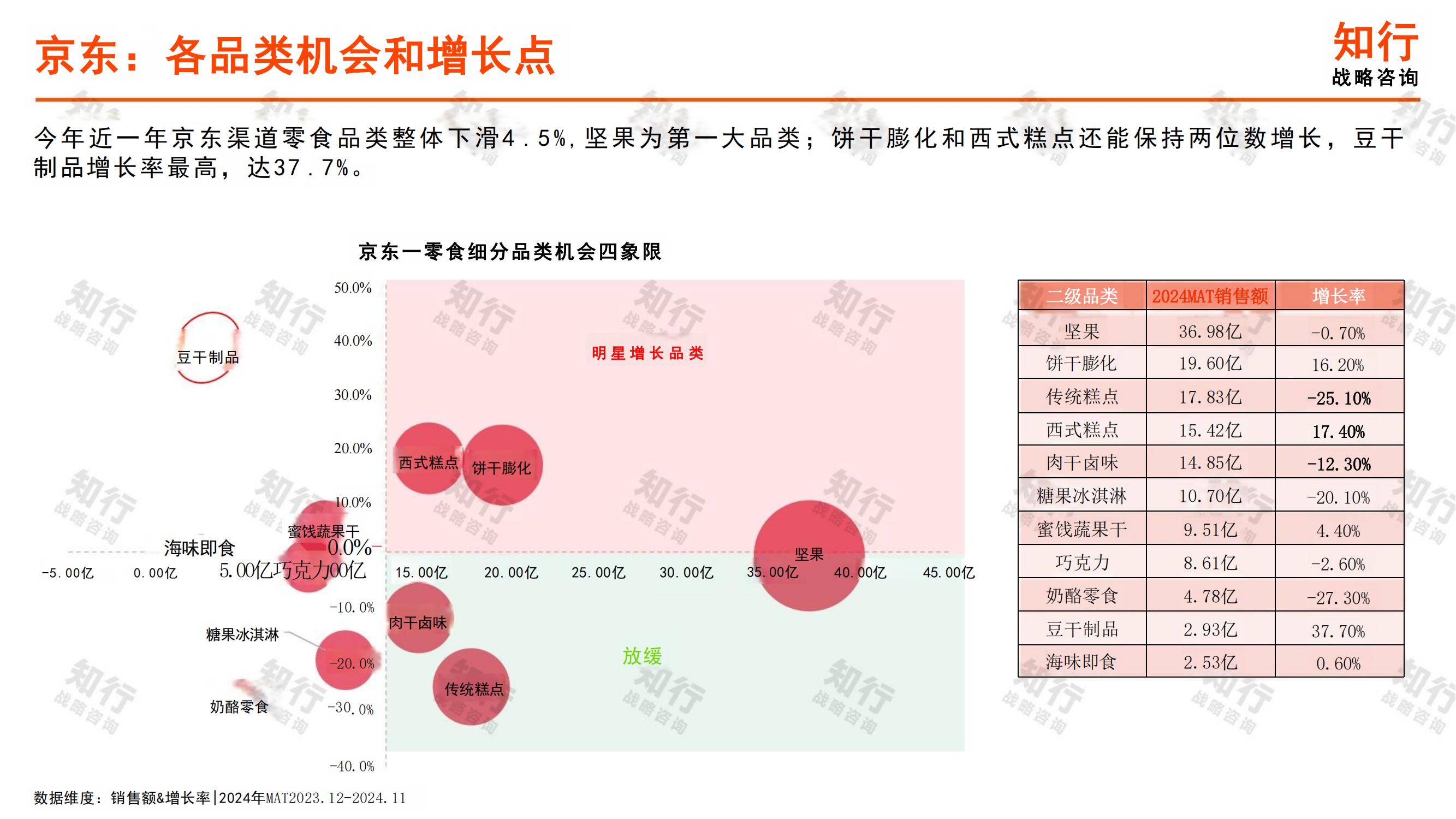 知行战略咨询：2025年休闲零食行业发展趋势，休闲零食细分赛道洞察-报告智库