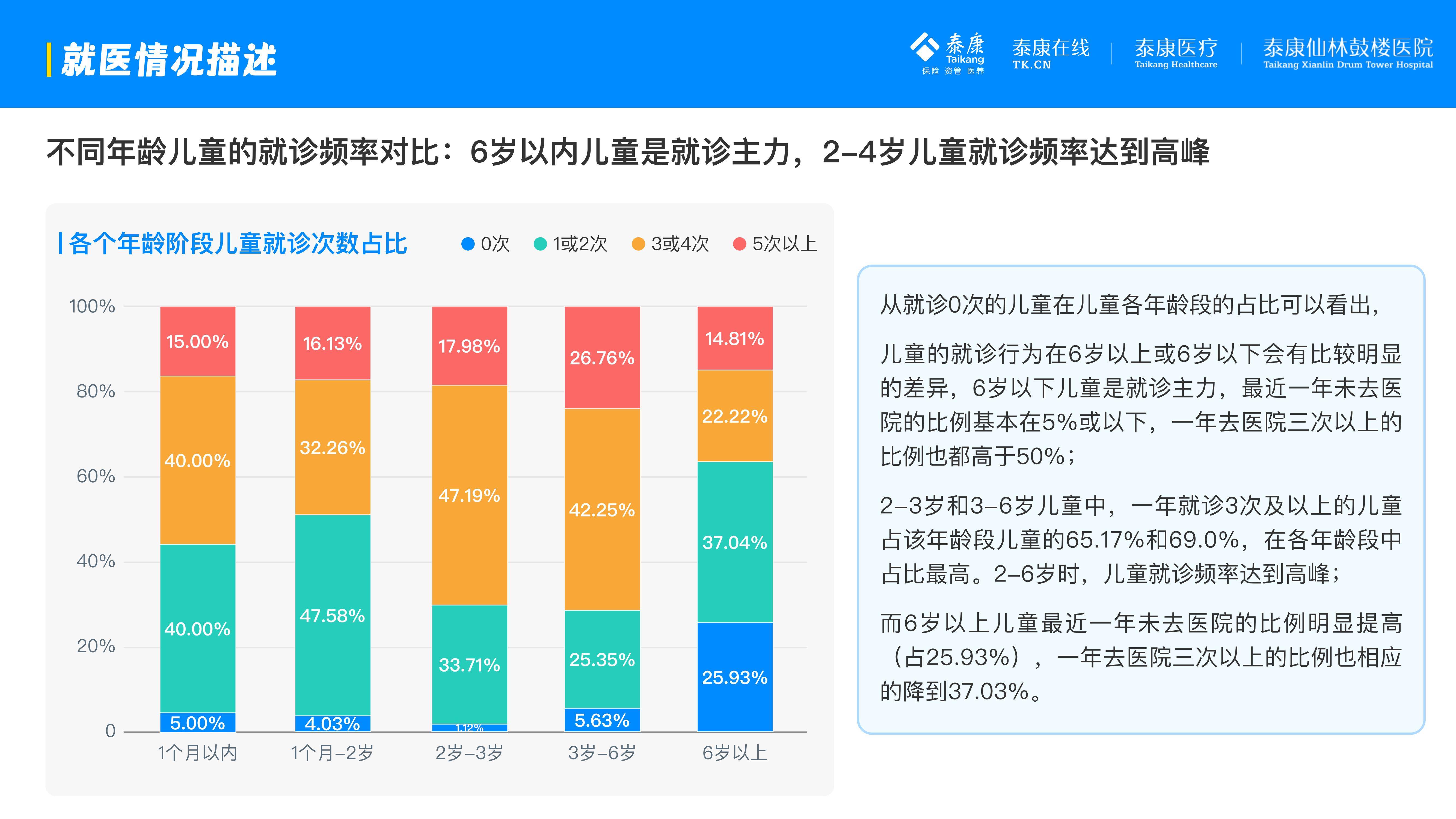 泰康医疗：2025年互联网儿童就诊行为有哪些？互联网儿童就诊分析-报告智库