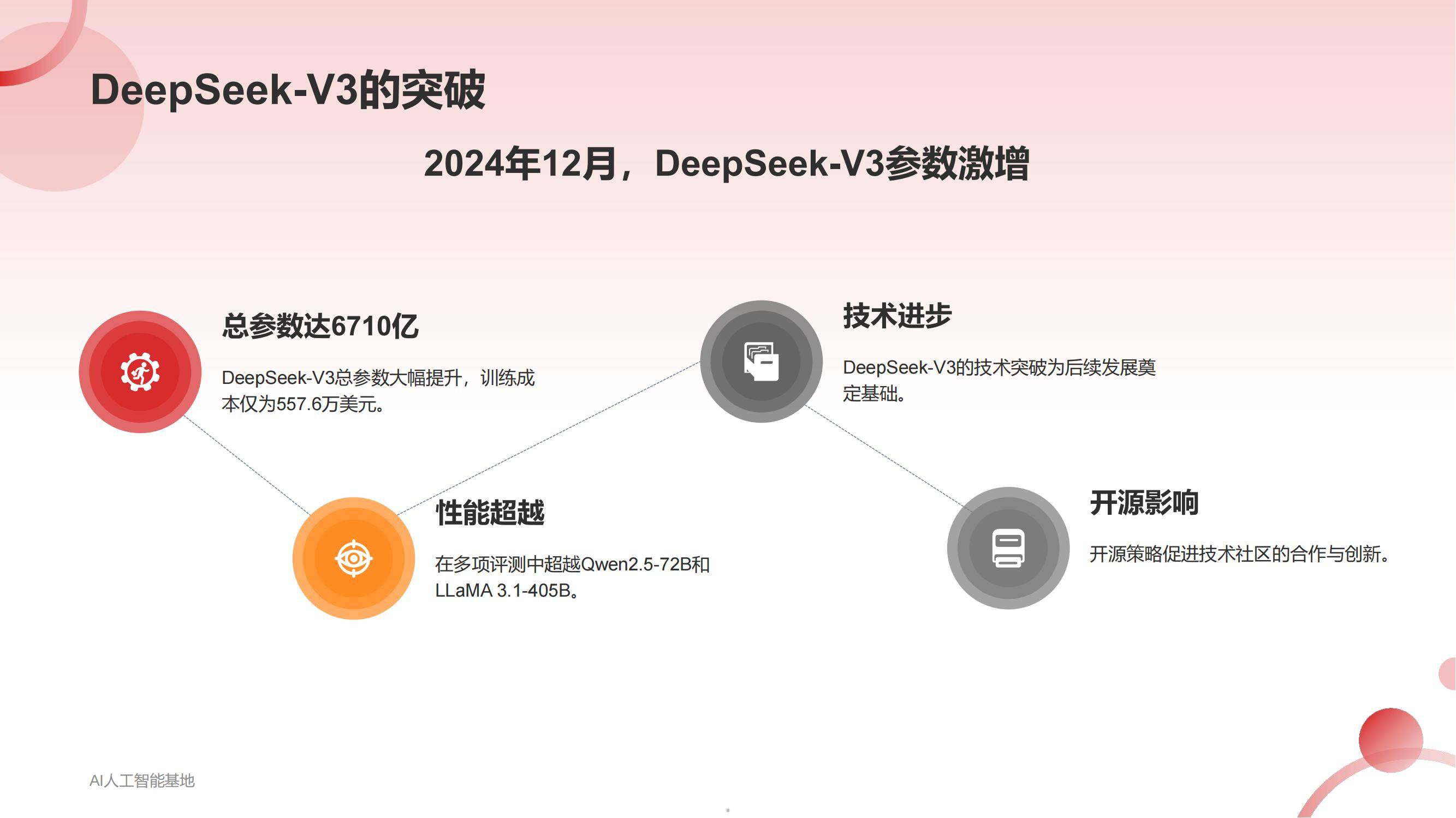 AI人工智能基地：2025DeepSeek爆火详细报告，DeepSeek爆火原因-报告智库