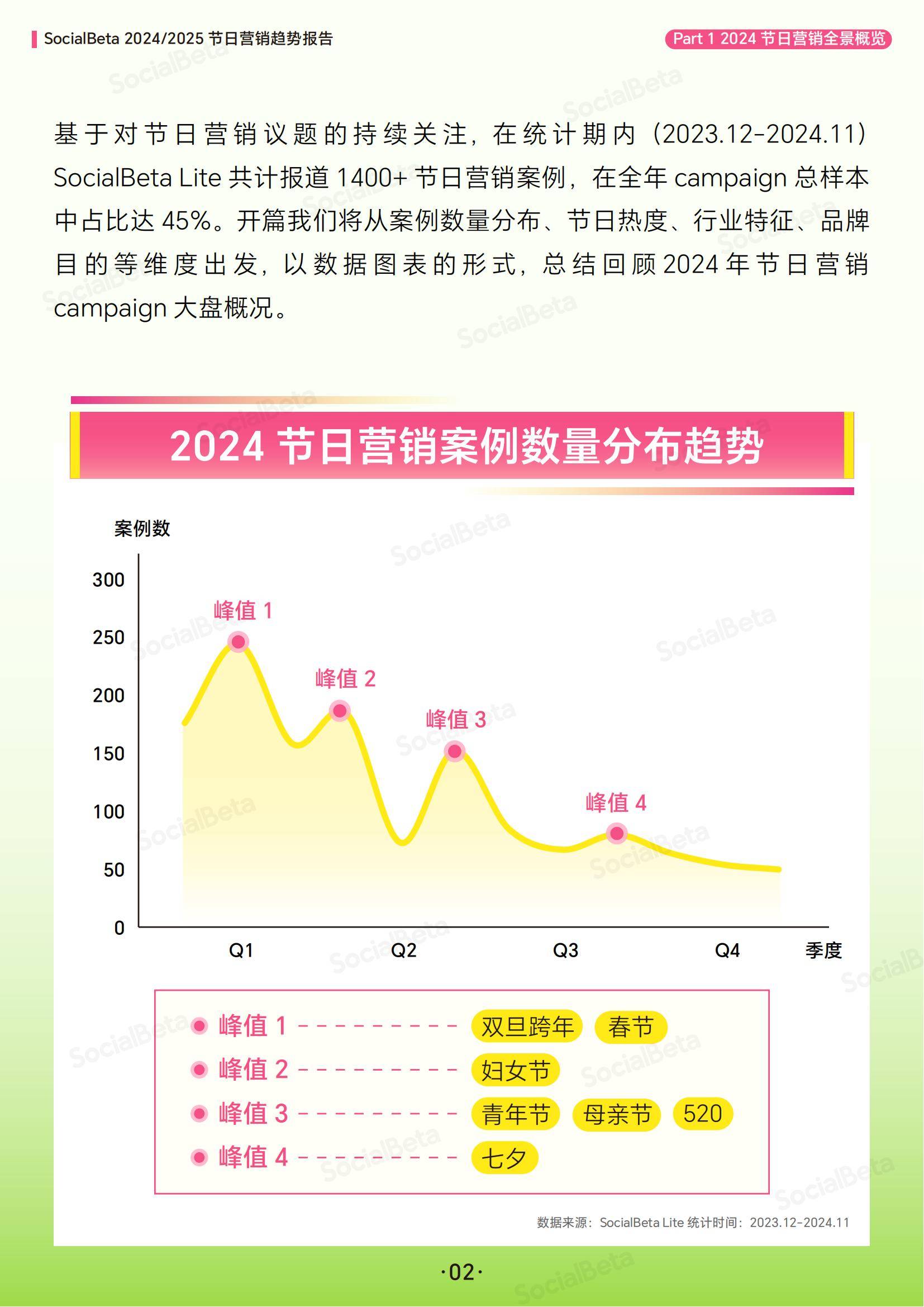 SocialBeta：2024-2025年节日营销趋势分析报告，节日营销6大趋势-报告智库