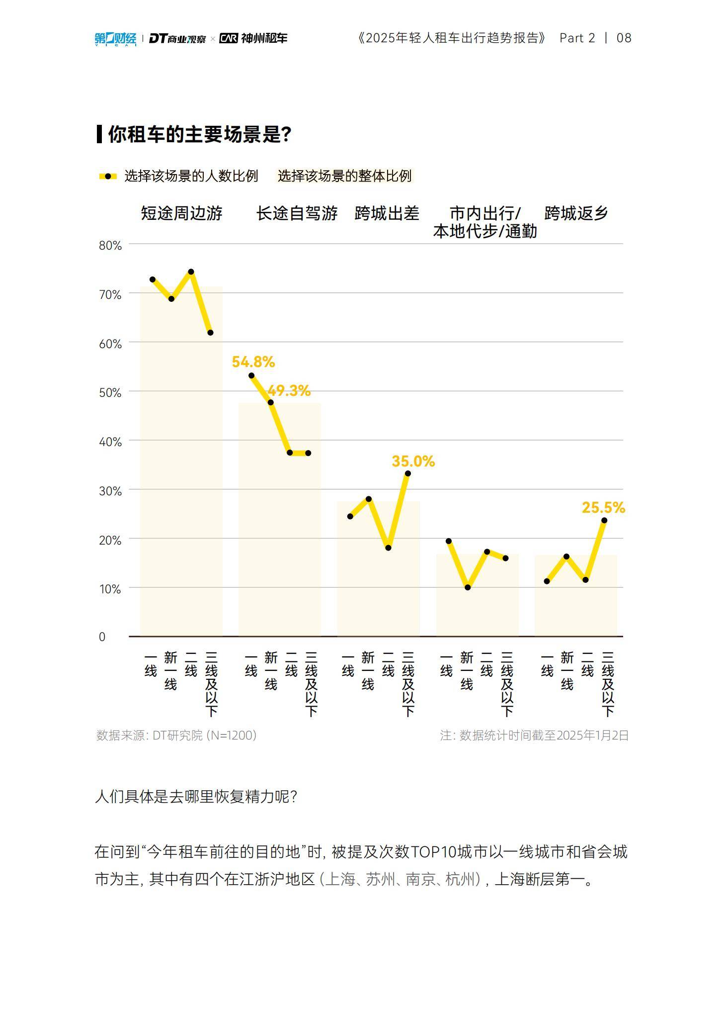 DT商业观察：2025年轻人租车出行趋势报告，90后单次租车时间更长-报告智库