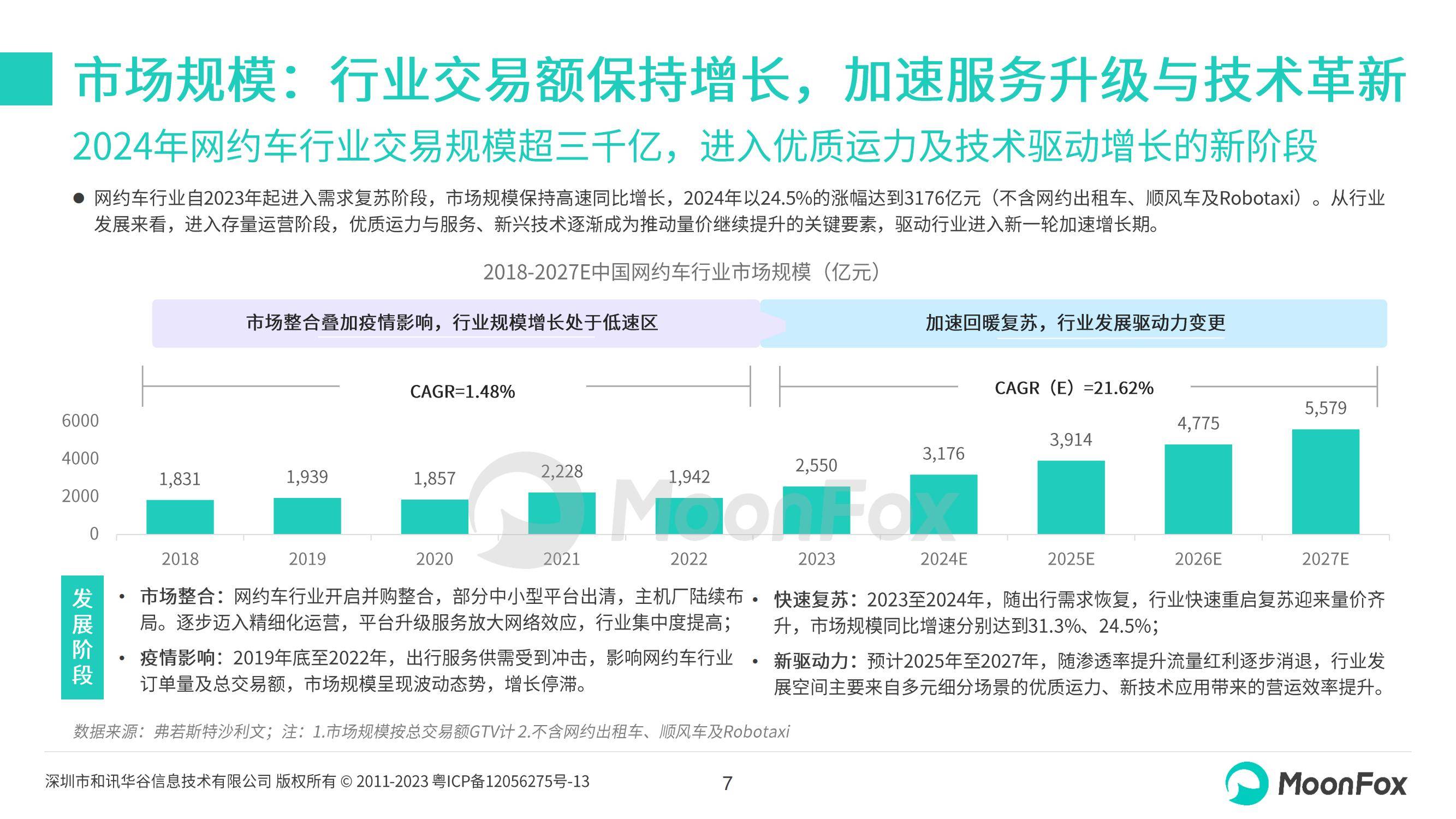 月狐数据：2024年网约车行业现状及发展前景，网约车行业趋势分析-报告智库