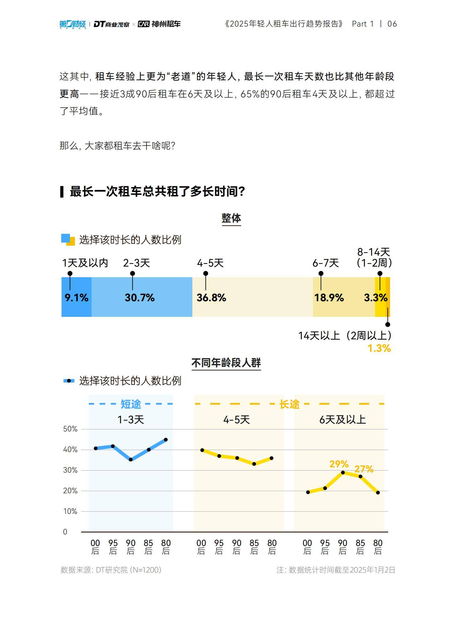 DT商业观察：2025年轻人租车出行趋势报告，90后单次租车时间更长-报告智库