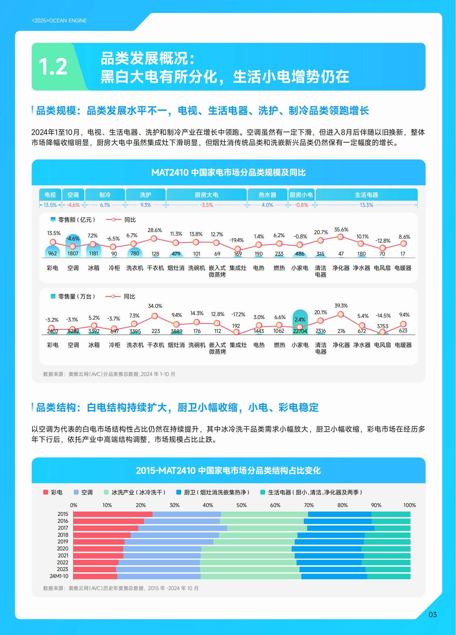 巨量引擎：2025年中国家电行业十大趋势是什么？家电行业趋势分析-报告智库