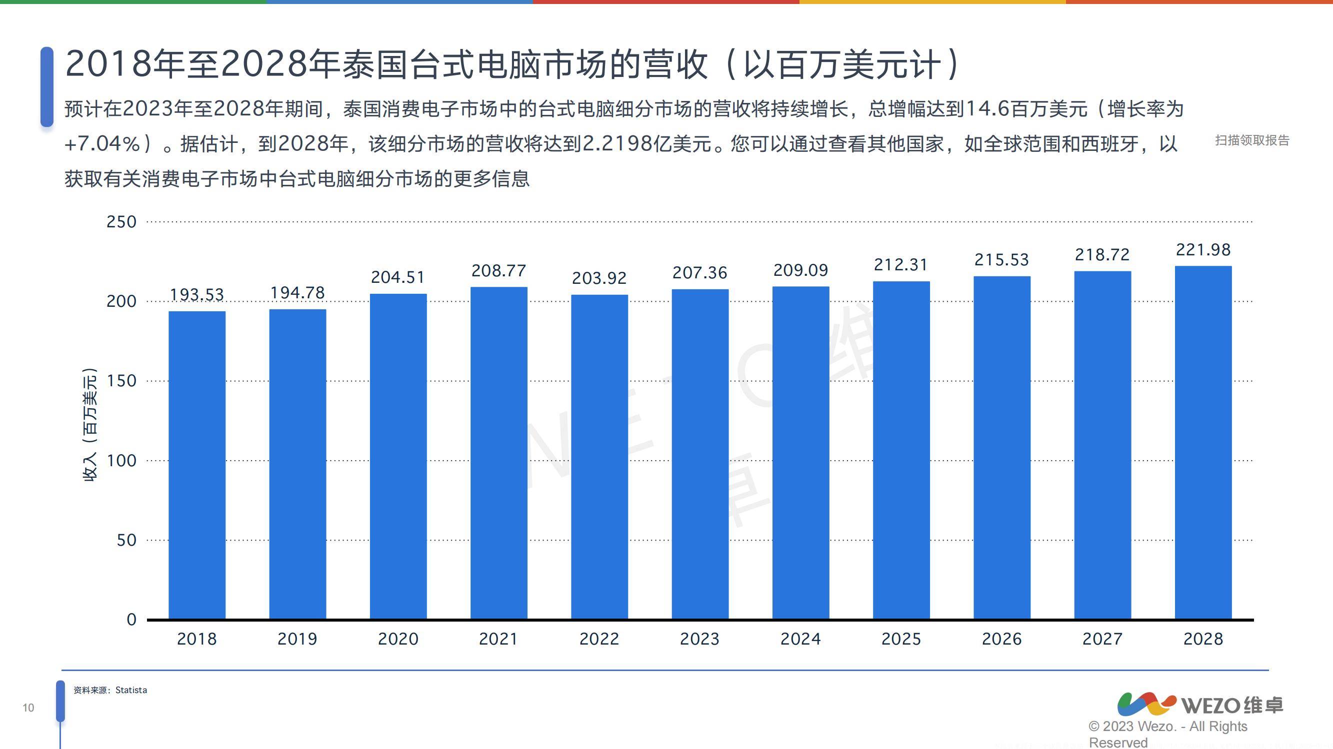 维卓：2024年泰国消费电子行业分析报告，未来几年呈现下滑趋势-报告智库