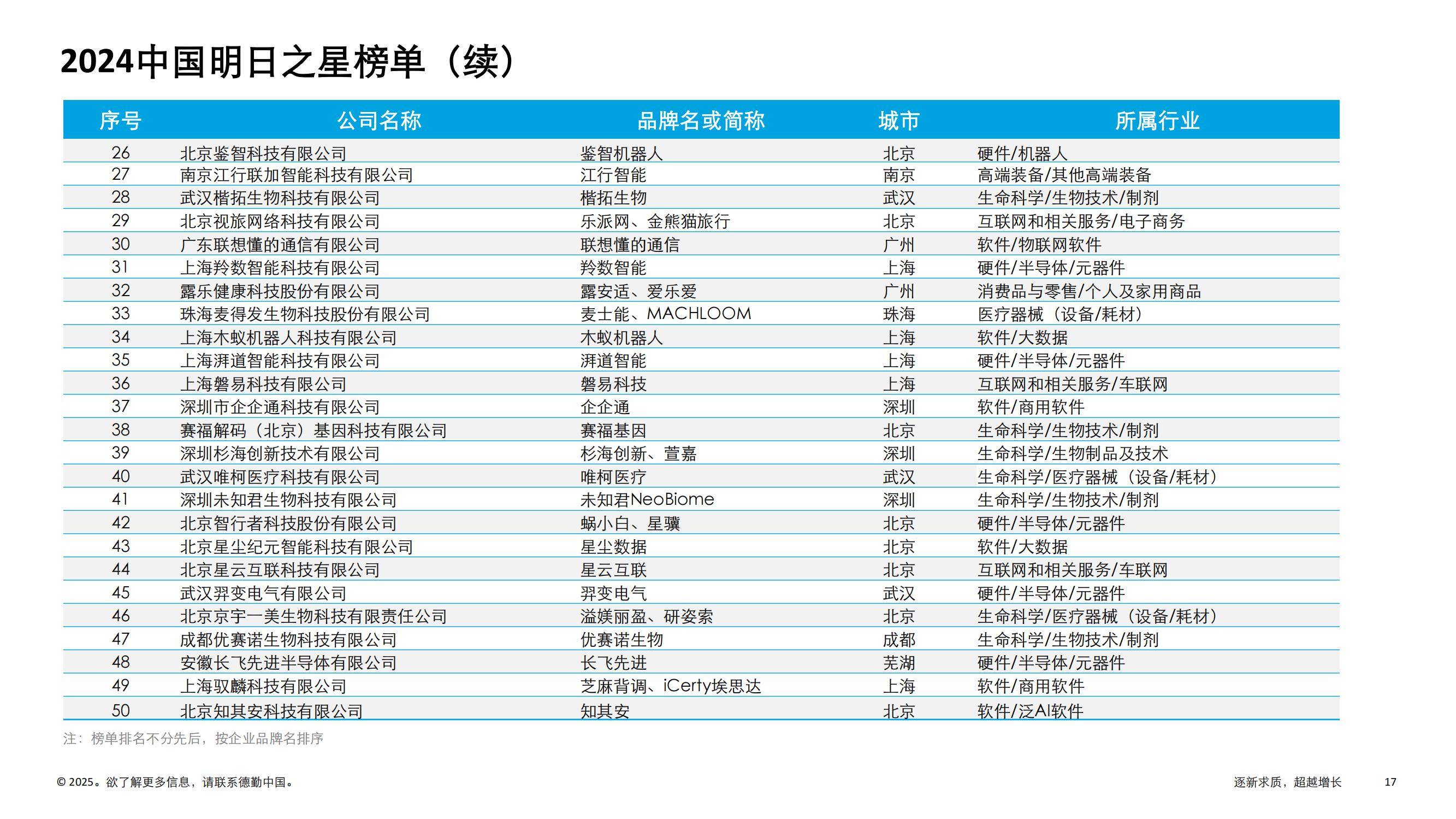德勤：2024年中国高科技高成长50强名单，中国高科技明日之星报告-报告智库