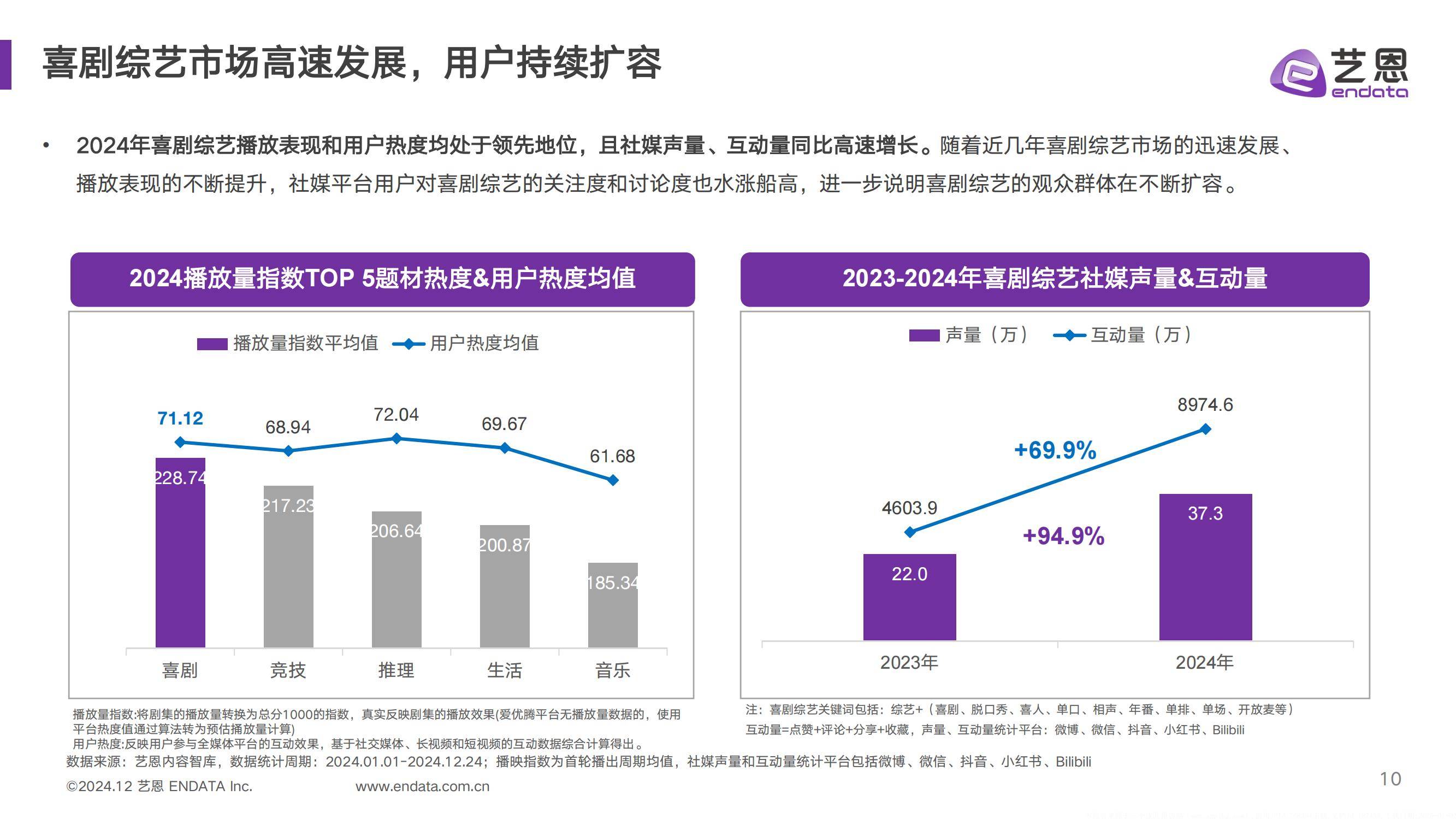 艺恩：2024年中国喜剧综艺行业现状如何？中国喜剧综艺年度发展报告-报告智库