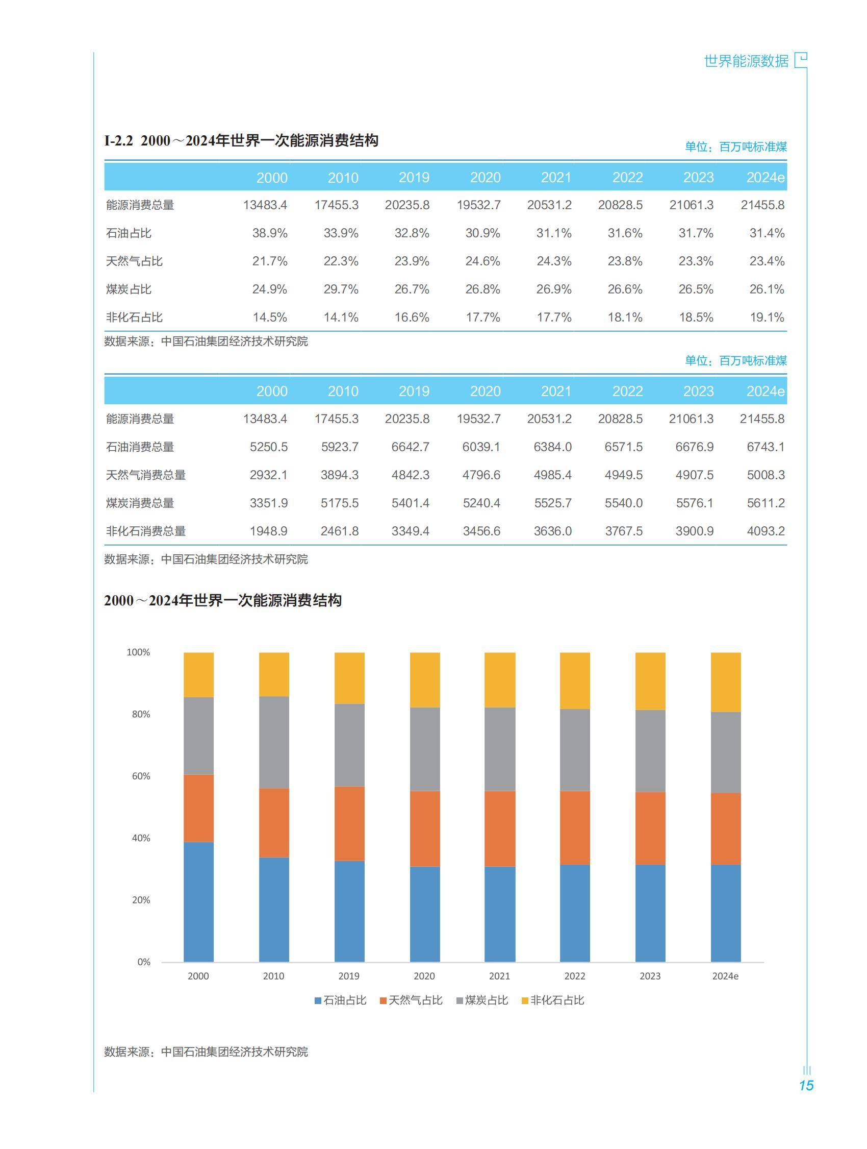 中石油经研院：2025年中国石油能源行业发展趋势研究，能源数据手册-报告智库