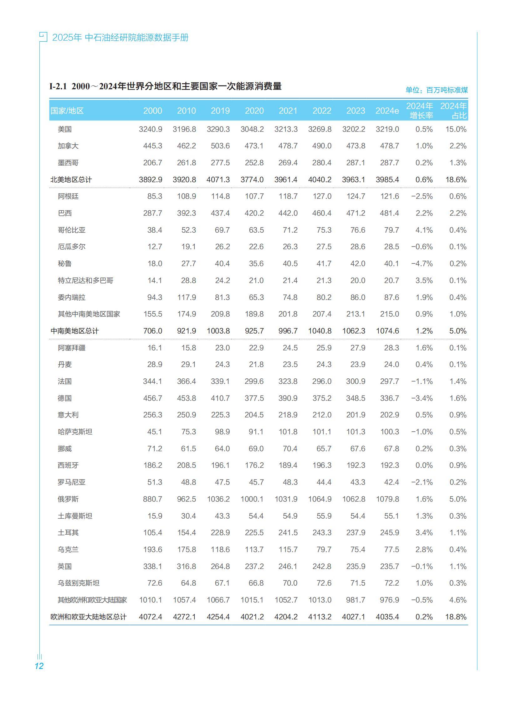中石油经研院：2025年中国石油能源行业发展趋势研究，能源数据手册-报告智库
