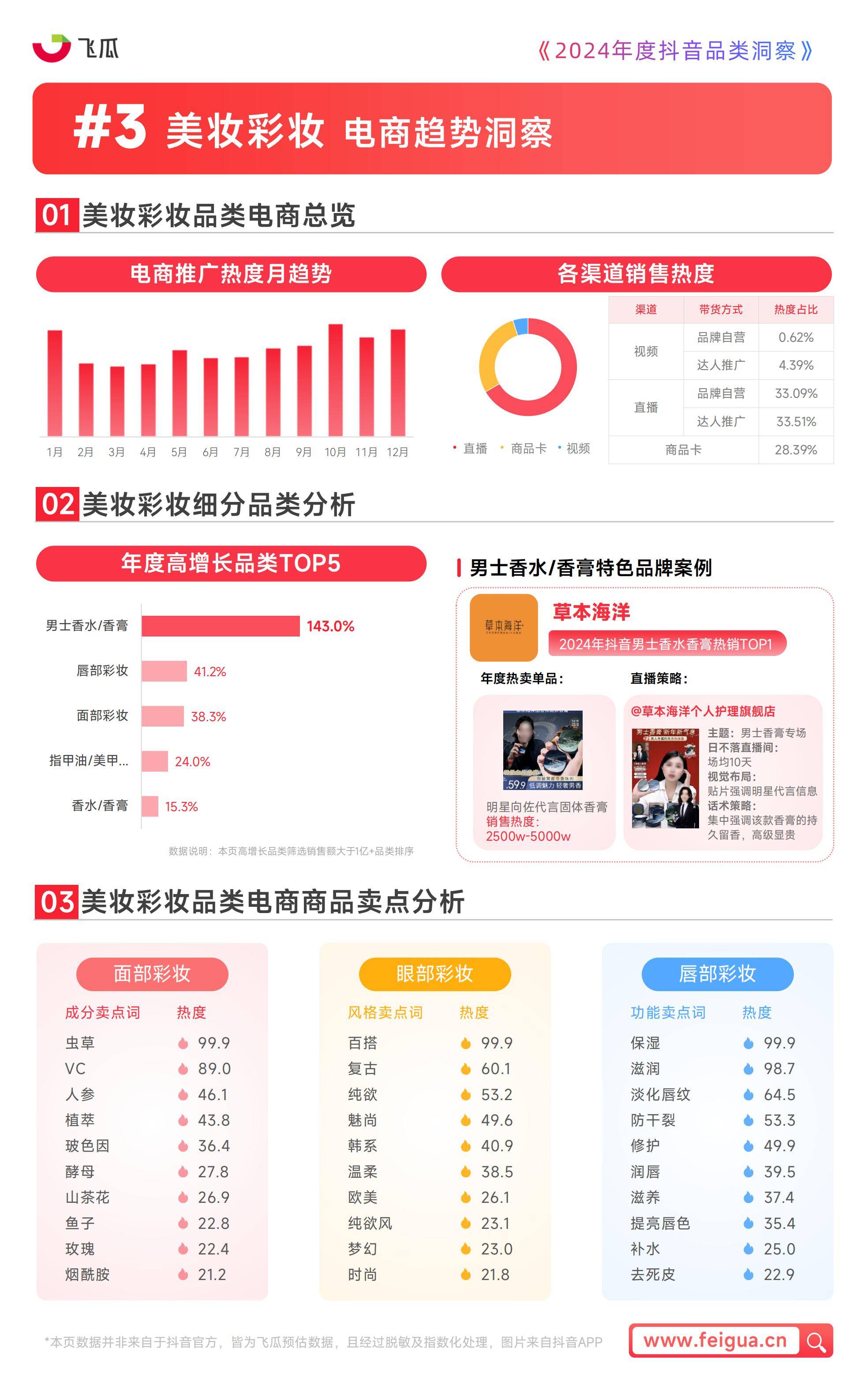 飞瓜数据：2024年度抖音品类洞察报告，三大品类成为消费者关注焦点-报告智库