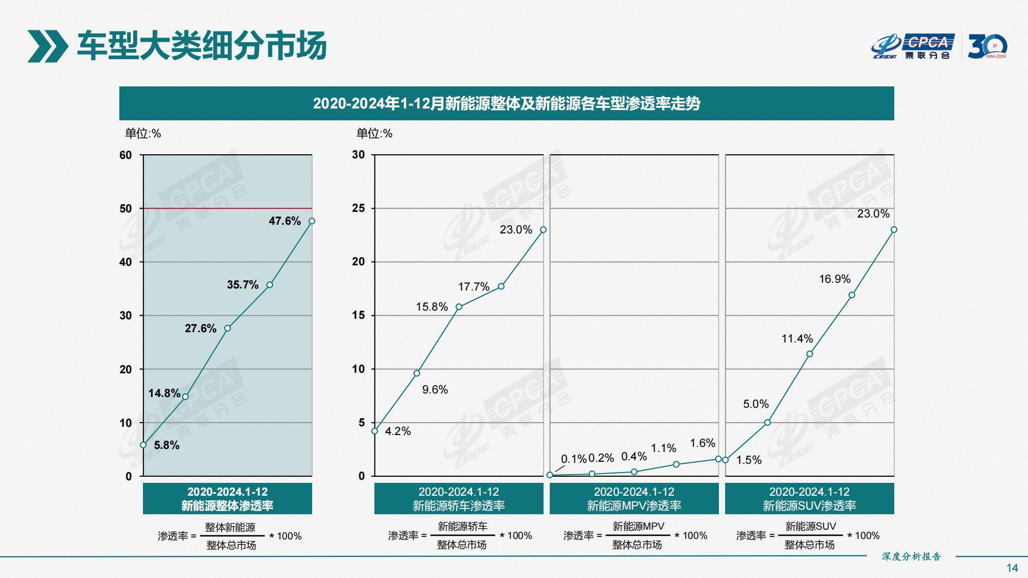 乘联分合：2024年全国新能源市场规模情况分析，新能源市场深度分析-报告智库