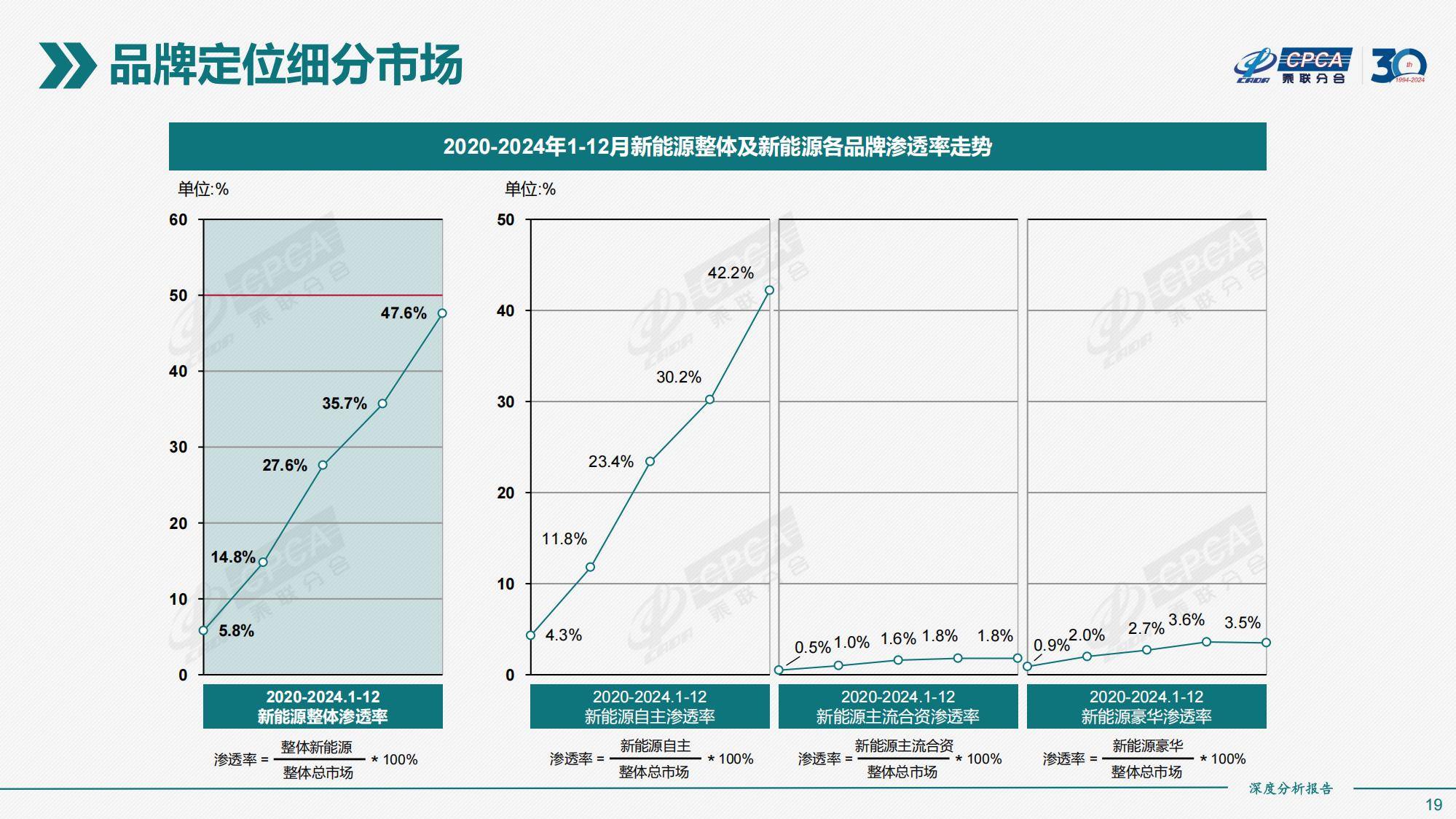 乘联分合：2024年全国新能源市场规模情况分析，新能源市场深度分析-报告智库