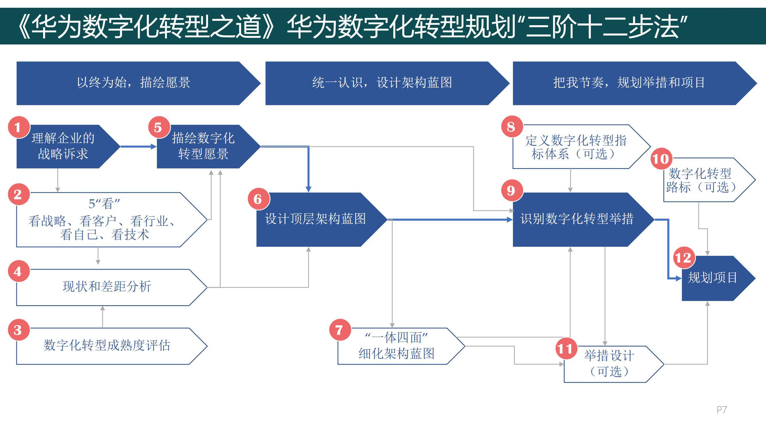 2024年华为数字化转型之道，华为数字化转型从理念到实践的全面总结-报告智库