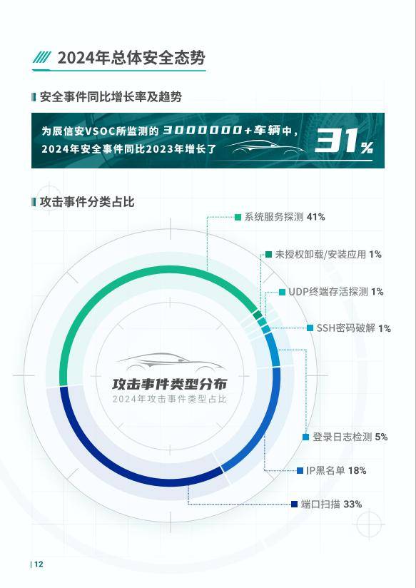 2024年智能网联汽车网络安全与数据安全发展报告，未来挑战与应对-报告智库